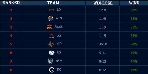 英雄联盟LPL数据：不断发展的英雄联盟电竞